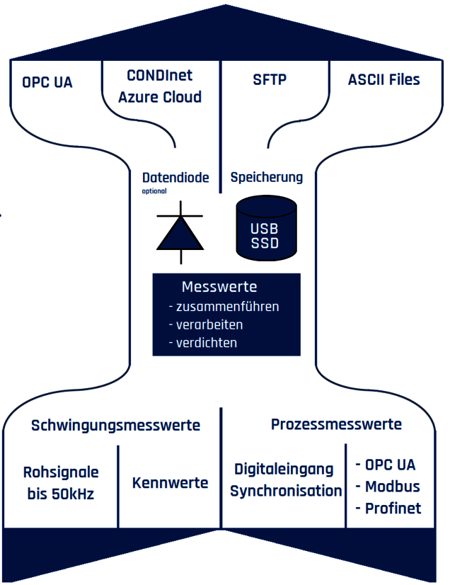 Condinet cloud Datenfluss