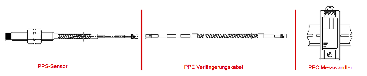 Aufbau einer Wirbelstrommesskette