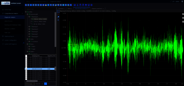 Analyse eine Rohsignals mit drahtlosem Condition Monitoring System