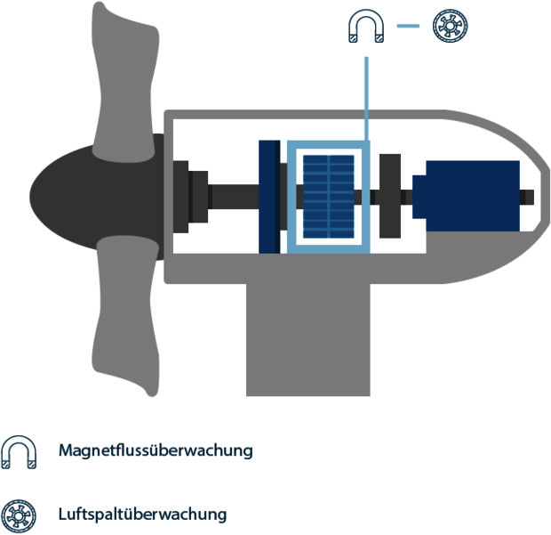 Beratung Condition Monitoring Windkraftanlagen