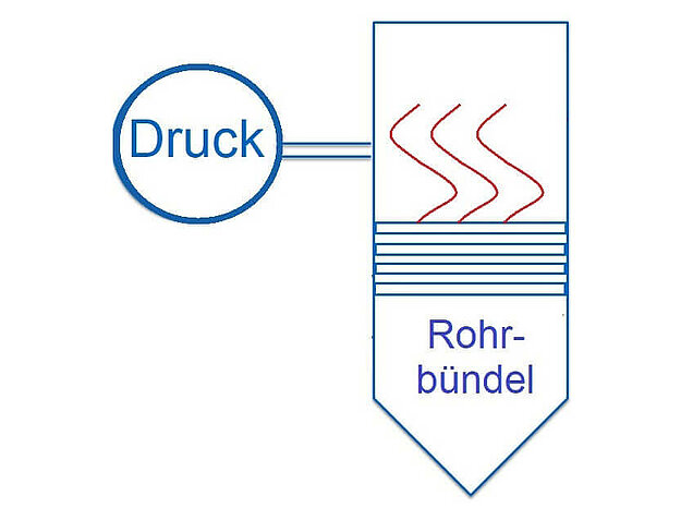 Dynamische Druckmessung an Rohrbündlen