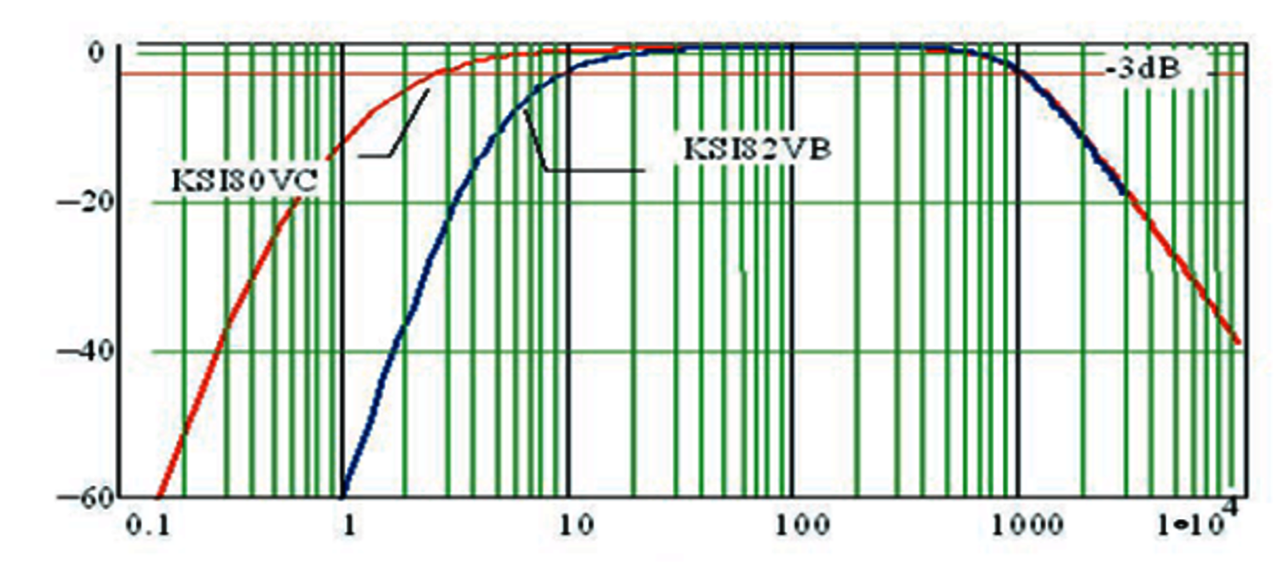 Schwingstärke Effektivwertsensor Frequenzgang