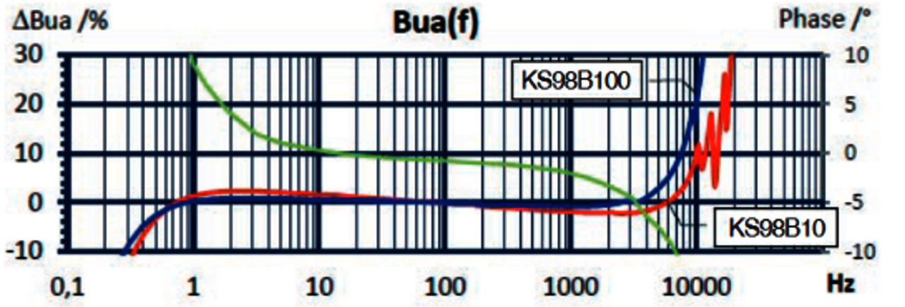 Frequenzgang KS98 Miniatur IEPE Beschleunigungssensor