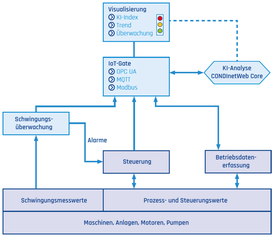 Systemstruktur von Condit ki