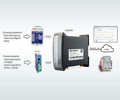 Avibia liefert IoT Komplettlösungen für die Lüfterüberwachung