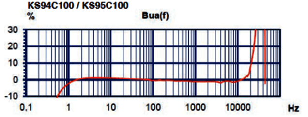 Frequenzgang KS95 Miniatur IEPE Beschleunigungssensor