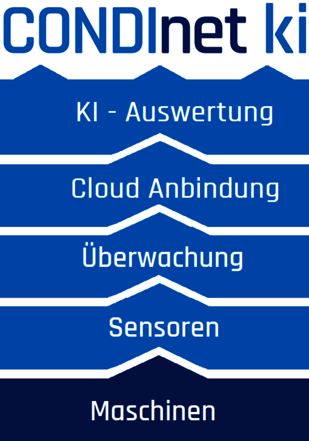 Condinet ki Schwingungsüberwachung ist aus Modulen aufgebut