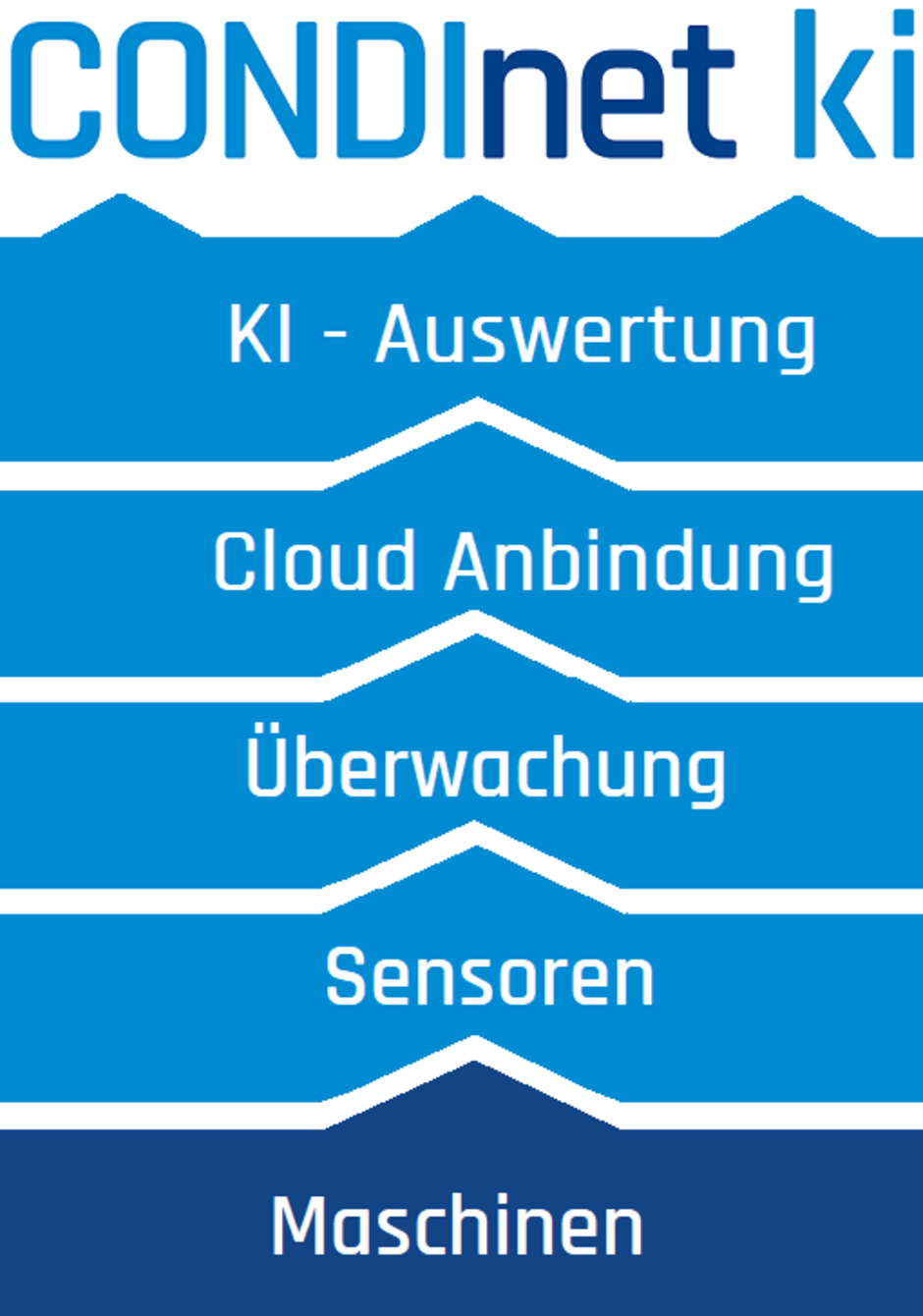 Condinet ki Schwingungsüberwachung ist aus Modulen aufgebut