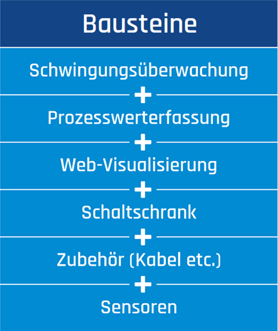 Aufbau einer Schwingungsüberwachung vom Sensor bis in die Cloud