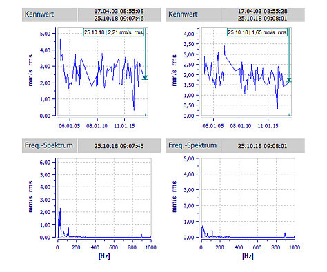 Auswerten mit dem Diagnostic Center im Trend