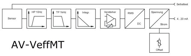 Interne Signalverarbeitung für Schwingungstransmitter mit Selbsttest