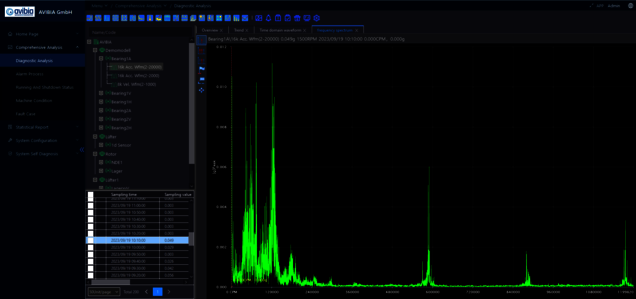 Analyse im Frequenzspektrum mit drahtlosem Condition Monitoring System
