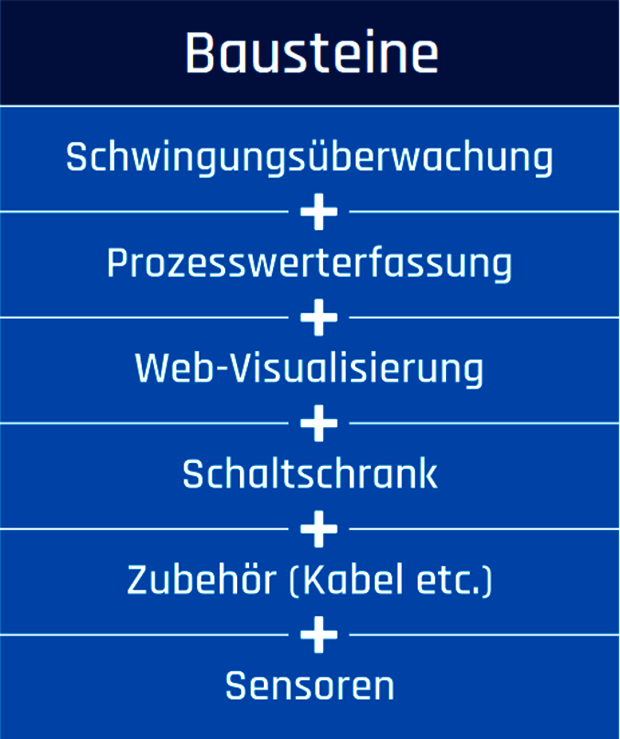 Aufbau einer Schwingungsüberwachung vom Sensor bis in die Cloud