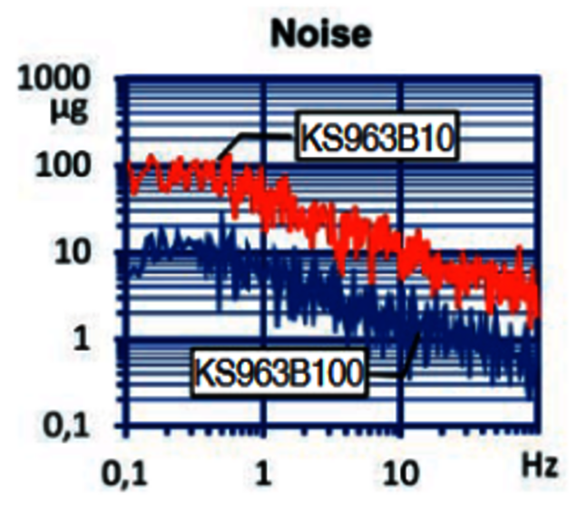 Rauschverhalten Triaxial Beschleunigungssensor KS963
