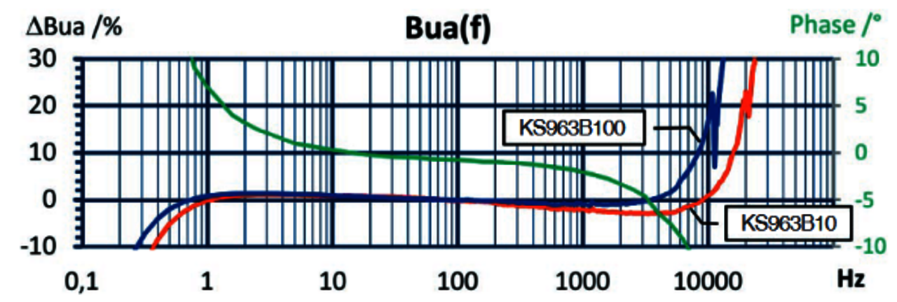 Übertragungsfunktion Triaxial Beschleunigungssensor KS963