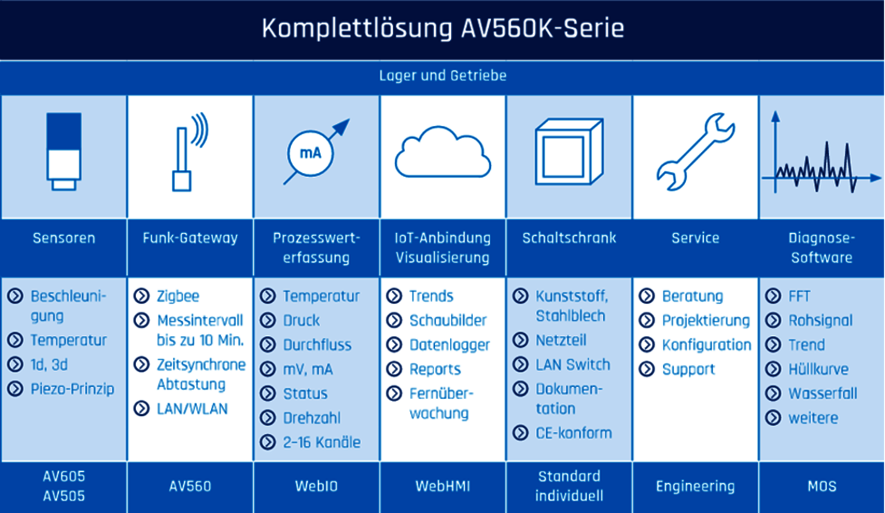 Drahtlose Schwingungsüberwachung als Komplettlösung