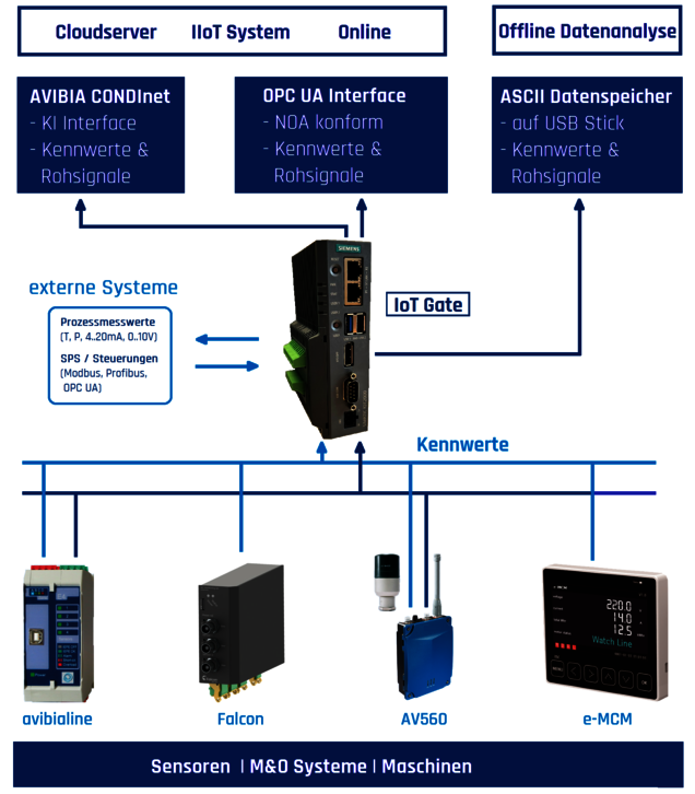 Condinet Cloud Systemüberaicht