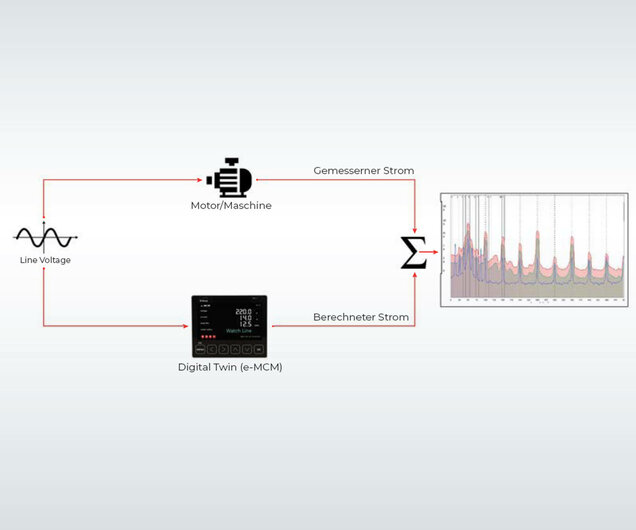 Motorstromanalyse verleicht digitalen Zwilling mit dem realen Motor