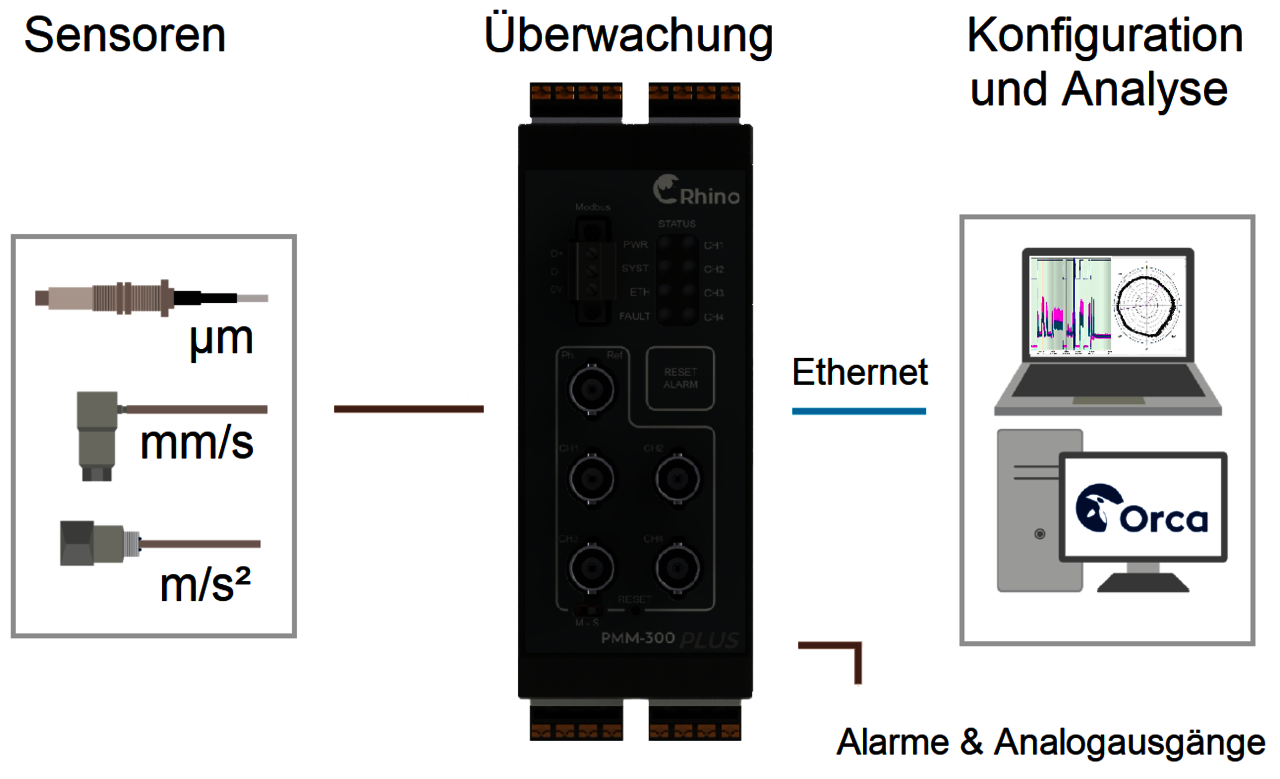 PMM-300PLUS Systemaufbau